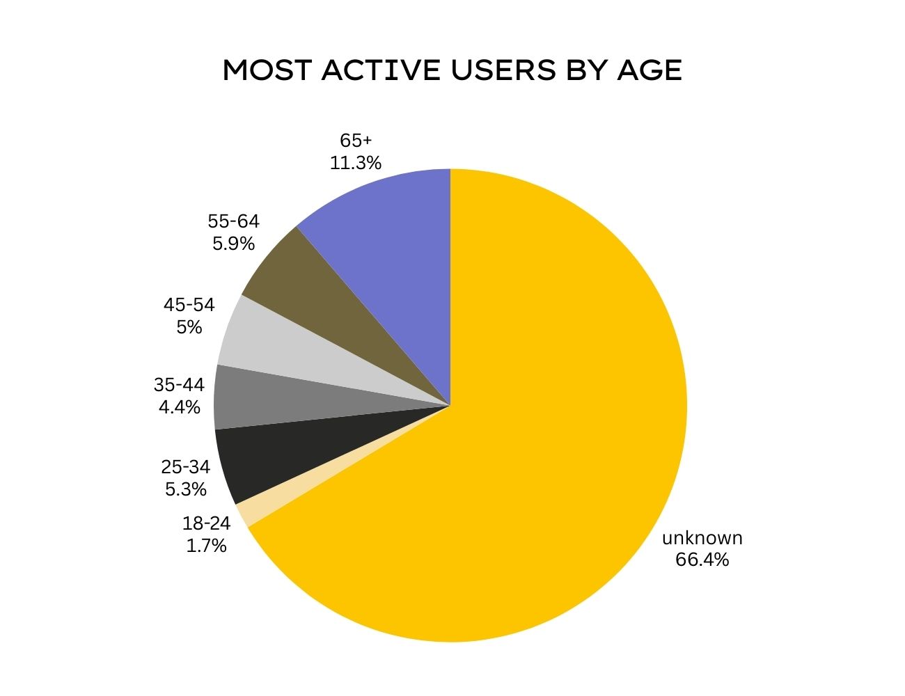 the age of the most active users on the hive nz marketplace