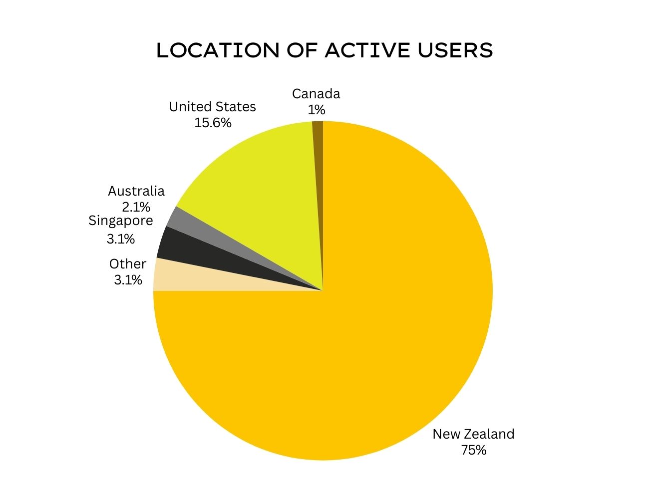 where our most active users on the hive nz marketplace live