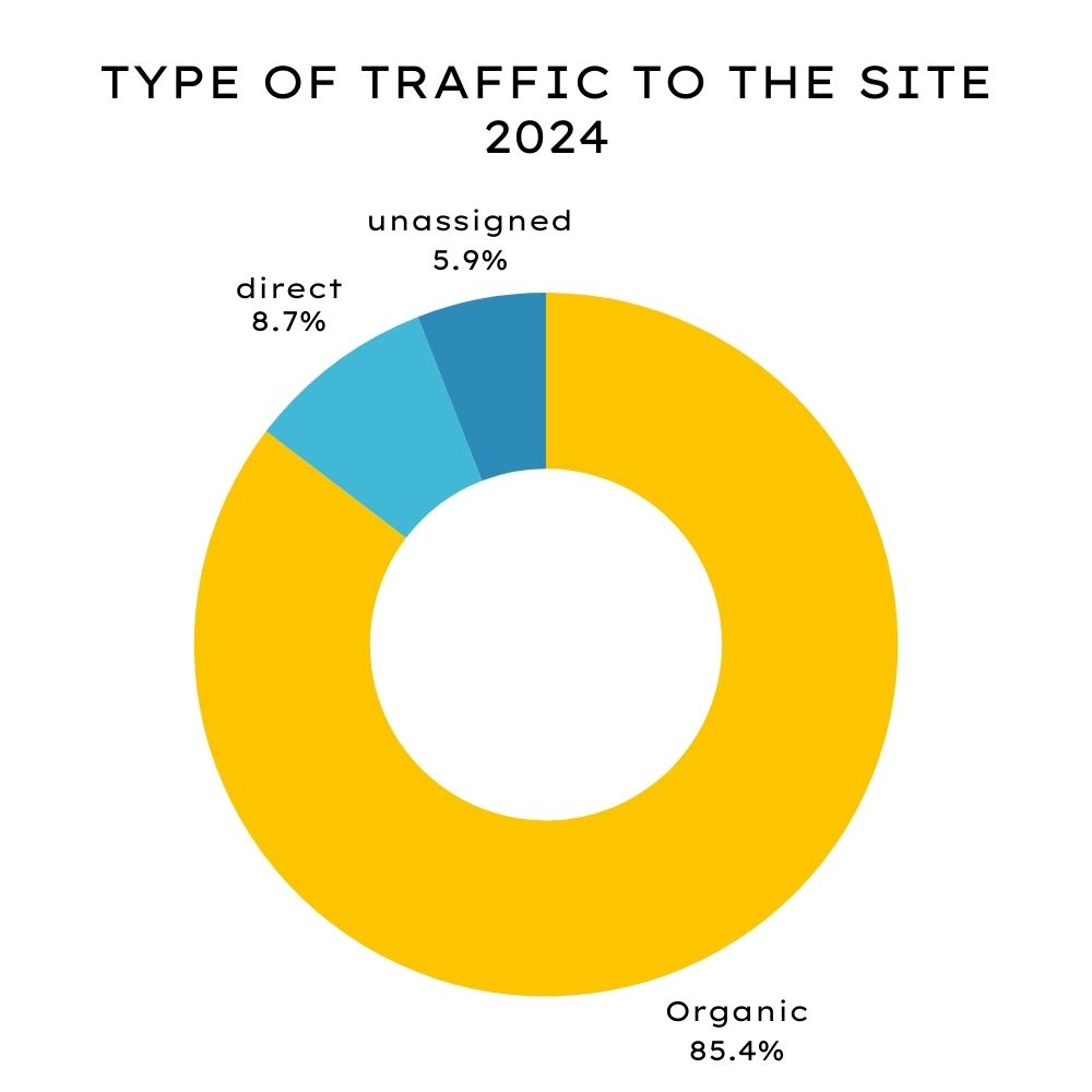 organic traffic to the hive nz marketplace chart