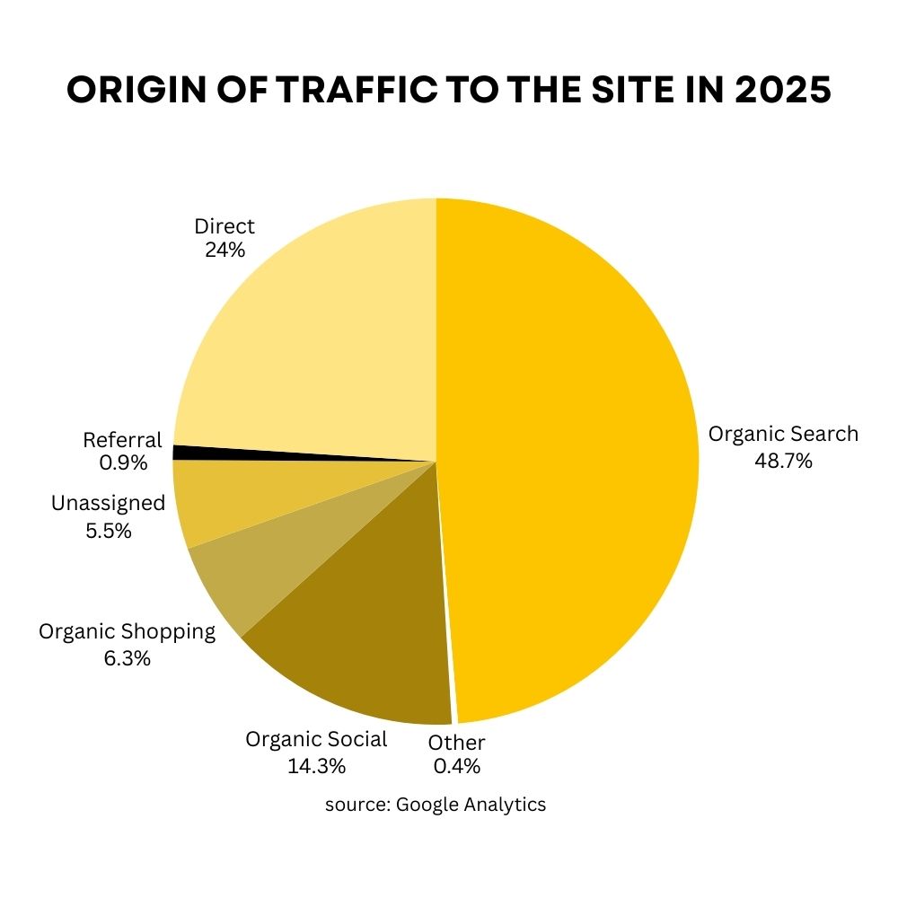 origin of traffic to the hive nz in 2025 pie chart